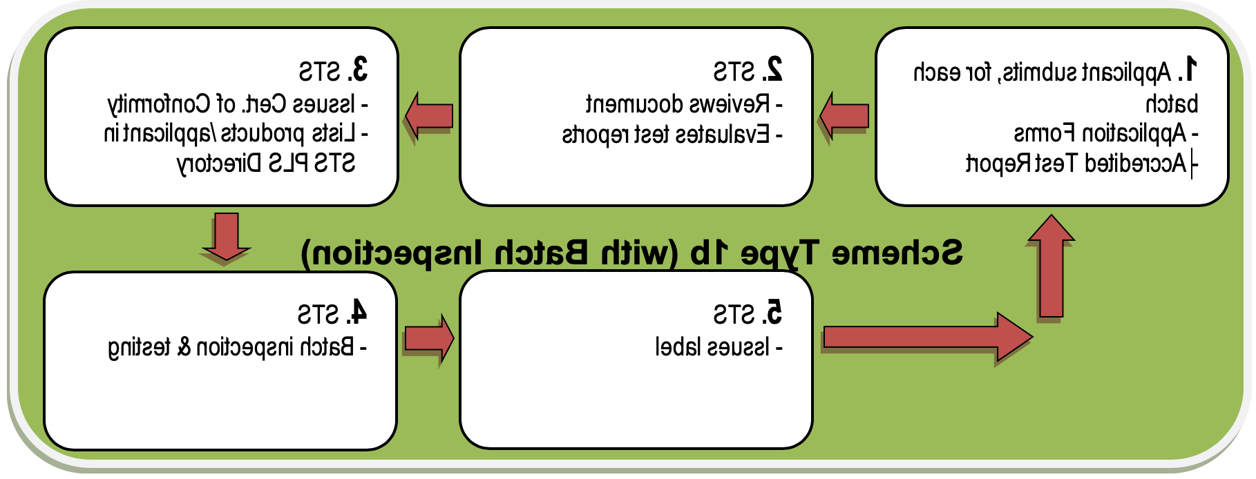 Scheme Type 1b
